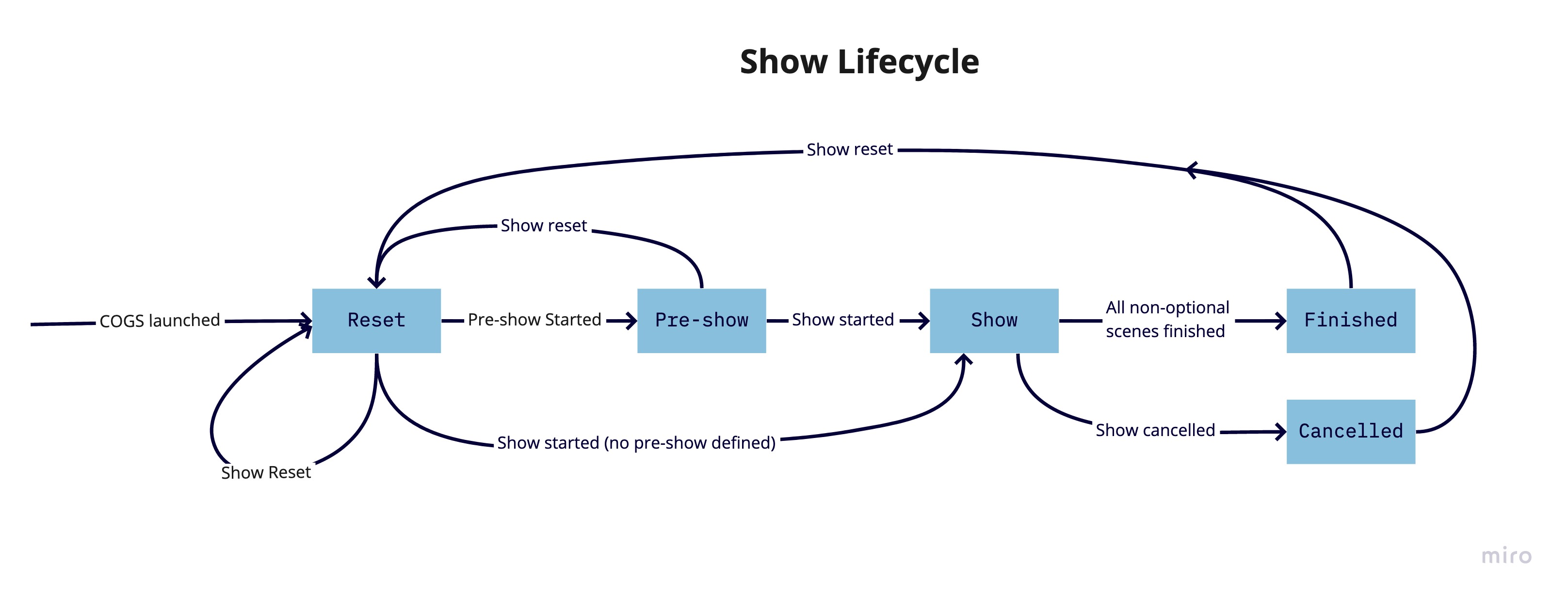 Show_Lifecycle_1.jpg
